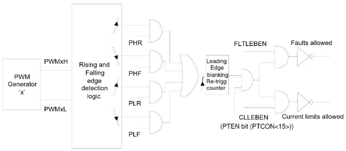 Microchip PIC32MK0128MCA032 - Equation 44-11: Leading-Edge Blanking Calculation - 1