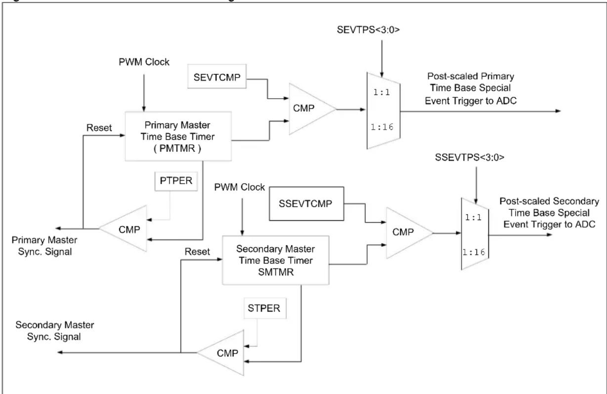 Microchip PIC32MK0128MCA032 - Master Time Base - 1