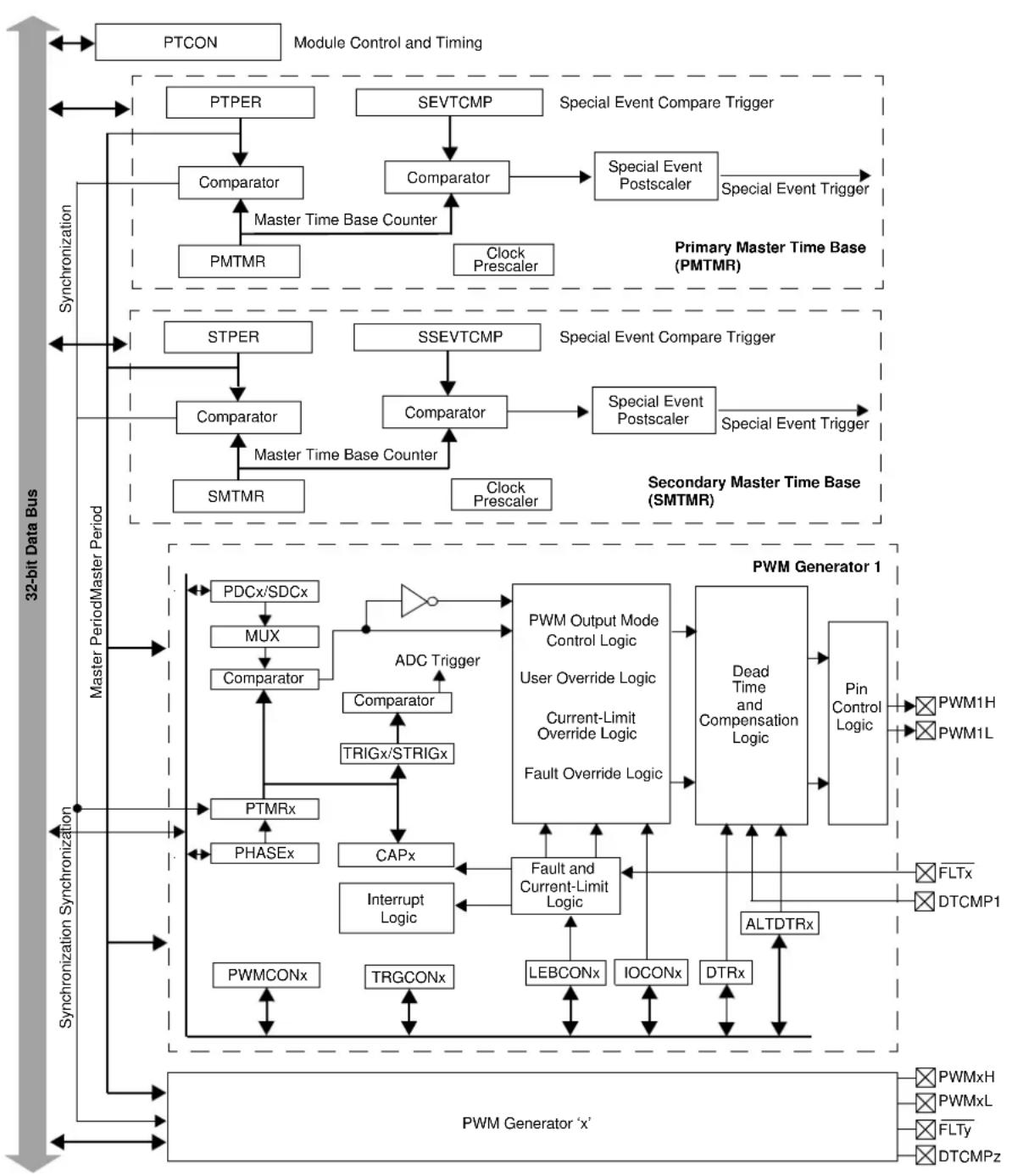 Microchip PIC32MK0128MCA032 - ARCHITECTURE OVERVIEW - 2