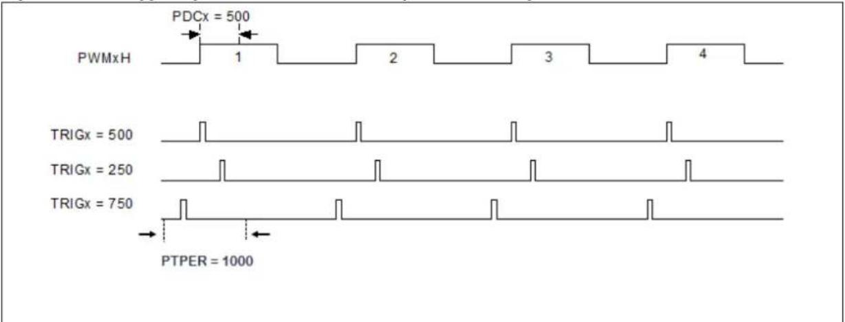 Microchip PIC32MK0128MCA032 - PWM GENERATOR TRIGGERS - 6