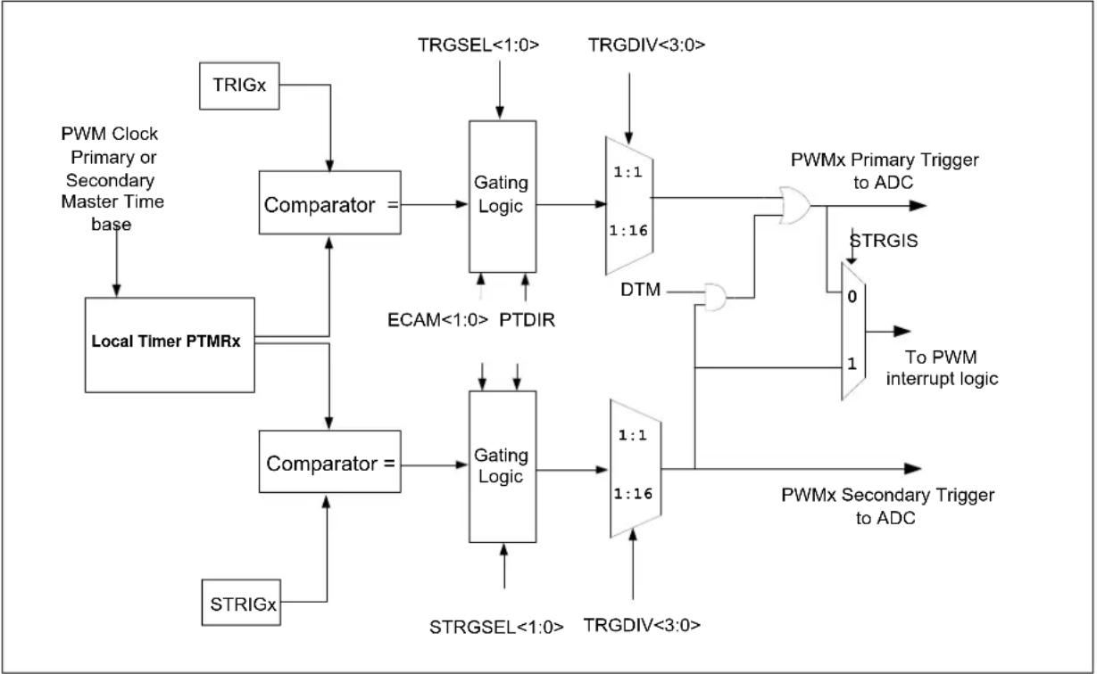 Microchip PIC32MK0128MCA032 - PWM GENERATOR TRIGGERS - 1