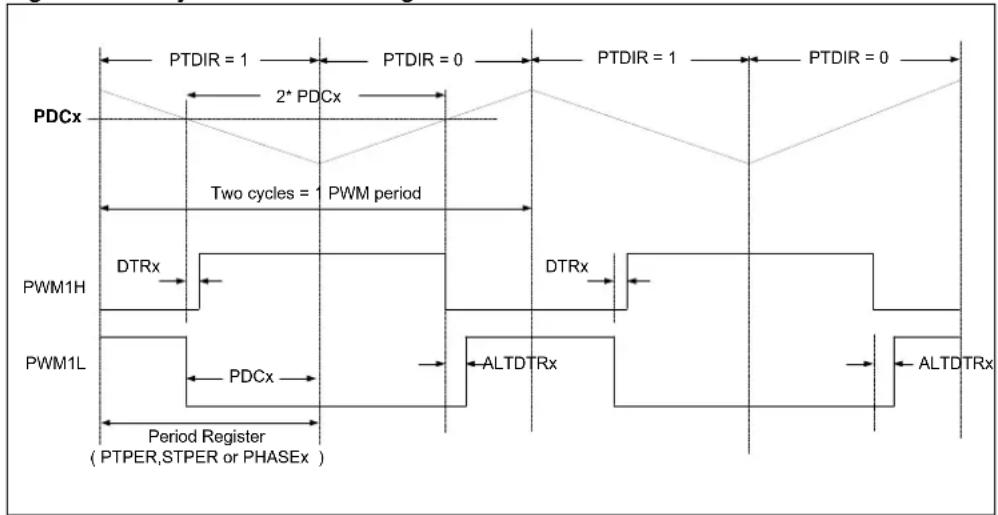 Microchip PIC32MK0128MCA032 - Symmetric Center-Aligned PWM - 1