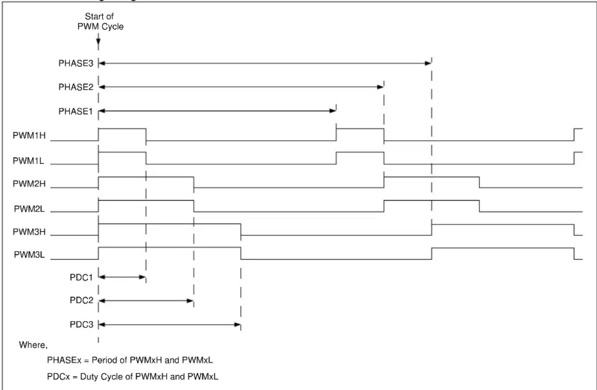 Microchip PIC32MK0128MCA032 - Redundant PWM Output Mode - 2