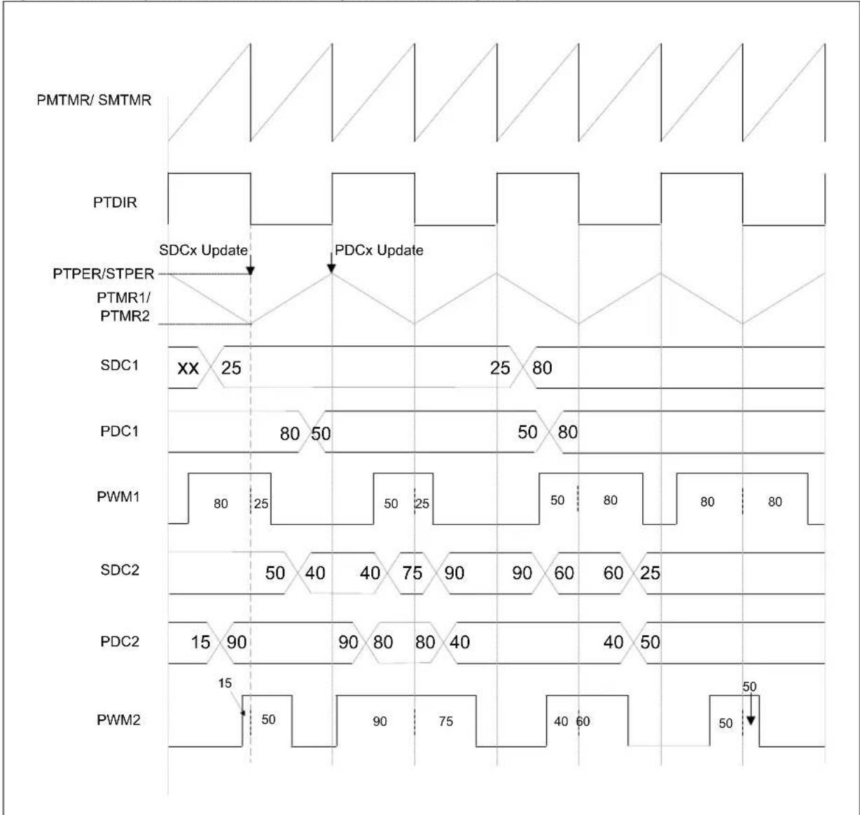Microchip PIC32MK0128MCA032 - Asymmetric Center-Aligned PWM Mode - 2