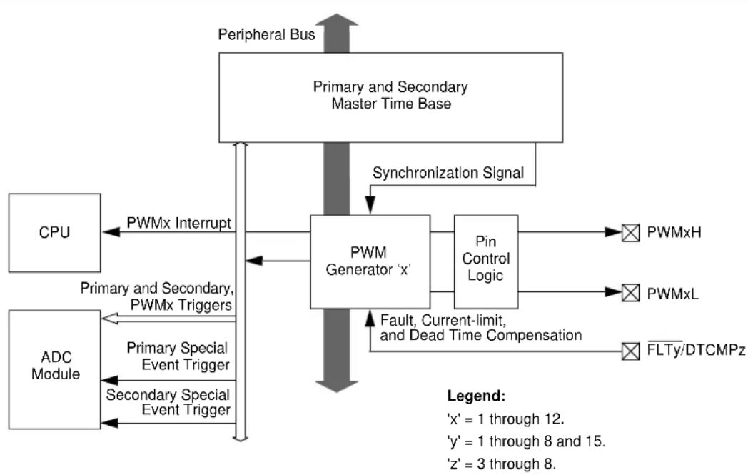 Microchip PIC32MK0128MCA032 - ARCHITECTURE OVERVIEW - 1