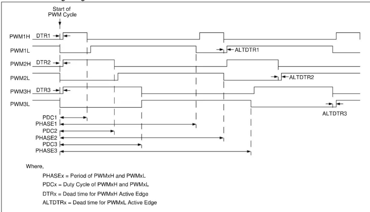 Microchip PIC32MK0128MCA032 - Complementary PWM Mode - 2