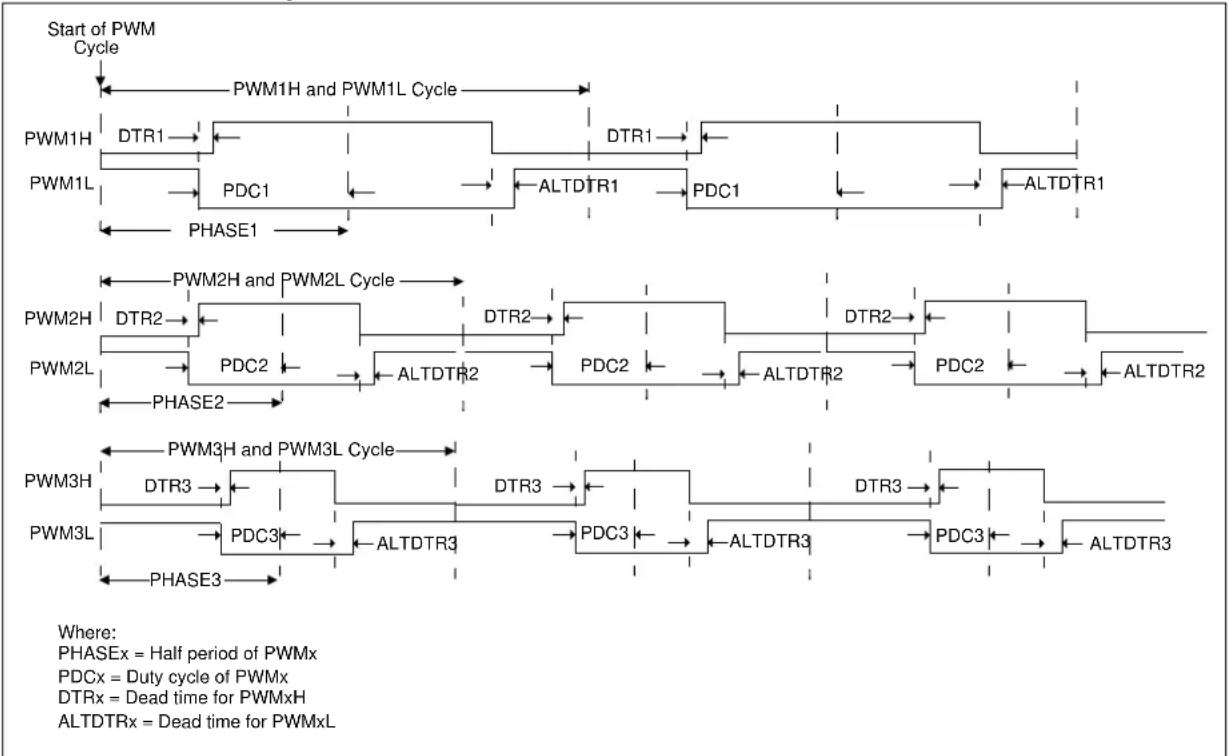 Microchip PIC32MK0128MCA032 - Complementary PWM Mode - 3
