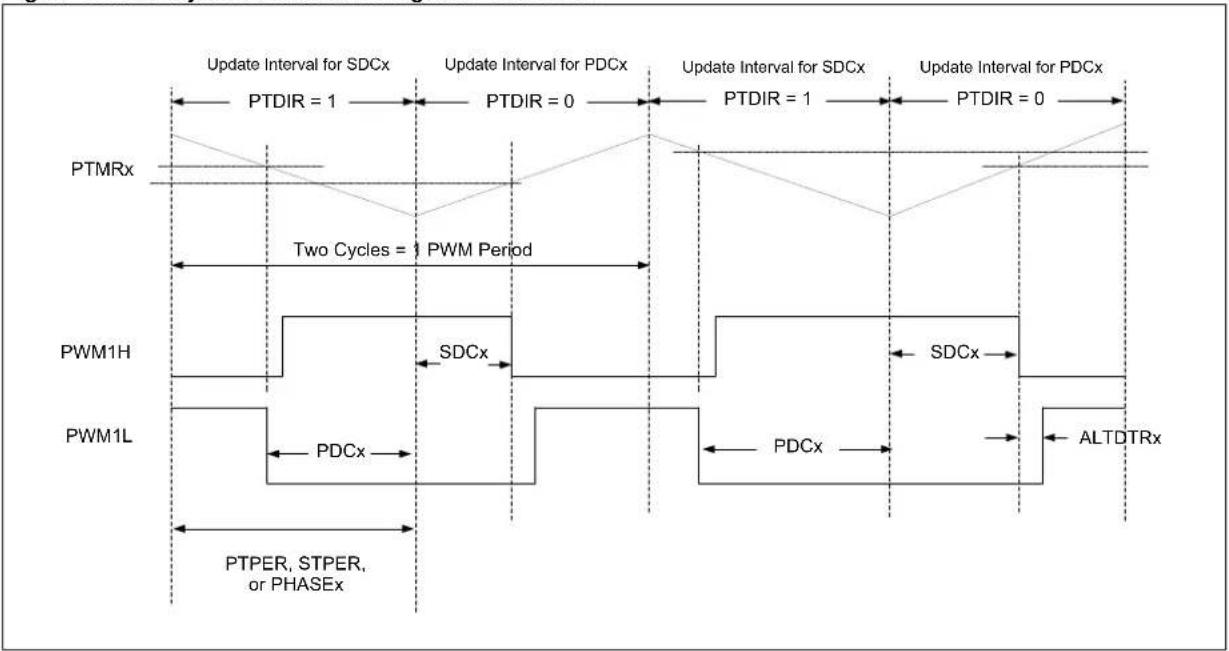 Microchip PIC32MK0128MCA032 - Asymmetric Center-Aligned PWM Mode - 1