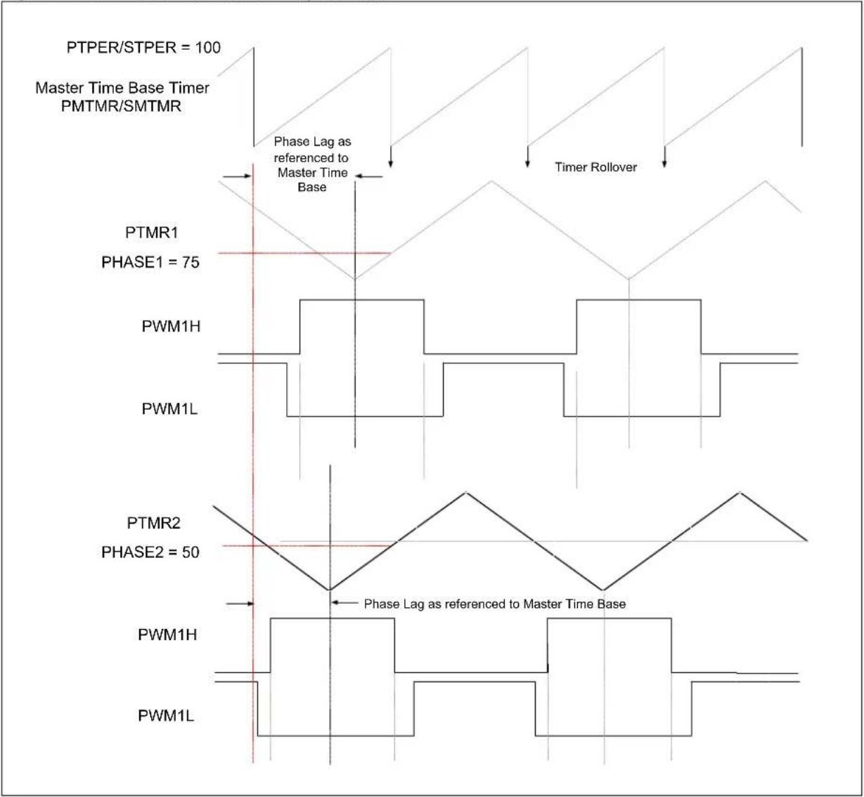 Microchip PIC32MK0128MCA032 - Phase Shift - 2