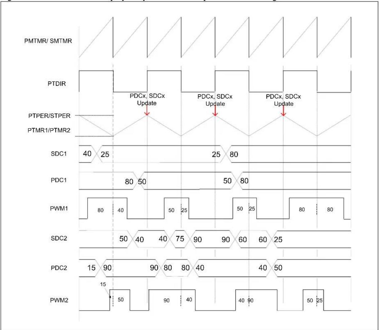 Microchip PIC32MK0128MCA032 - Double Update Rate and Simultaneous Update Modes - 1