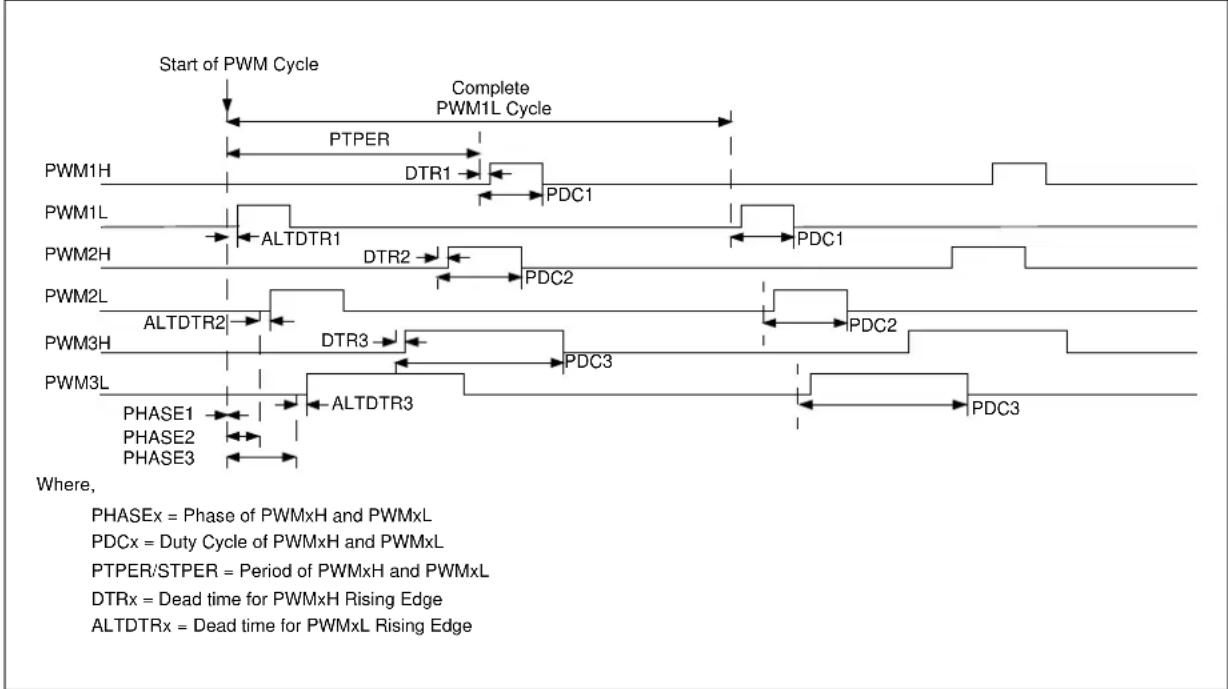 Microchip PIC32MK0128MCA032 - Push-Pull PWM Mode - 1