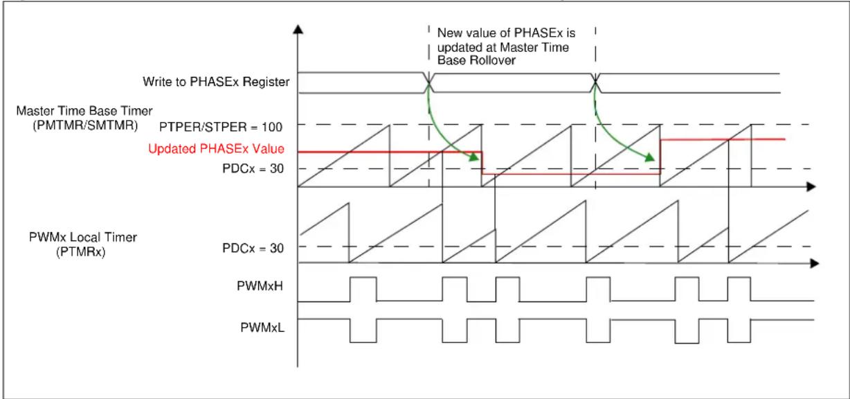 Microchip PIC32MK0128MCA032 - Phase Shift - 3