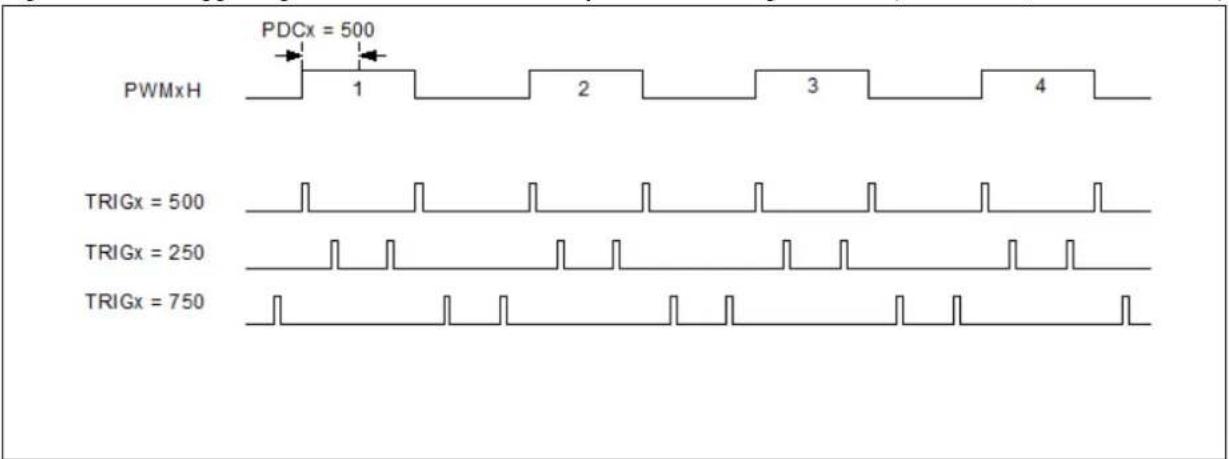 Microchip PIC32MK0128MCA032 - PWM GENERATOR TRIGGERS - 5
