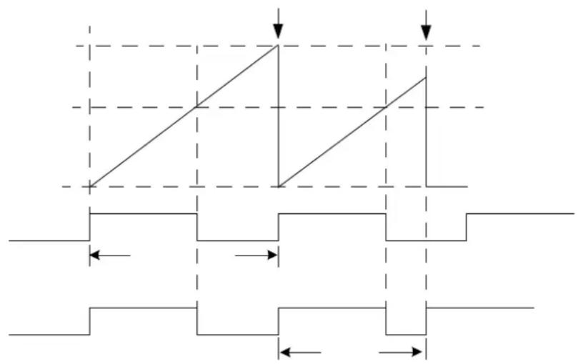 Microchip PIC32MK0128MCA032 - Current Reset PWM - 1