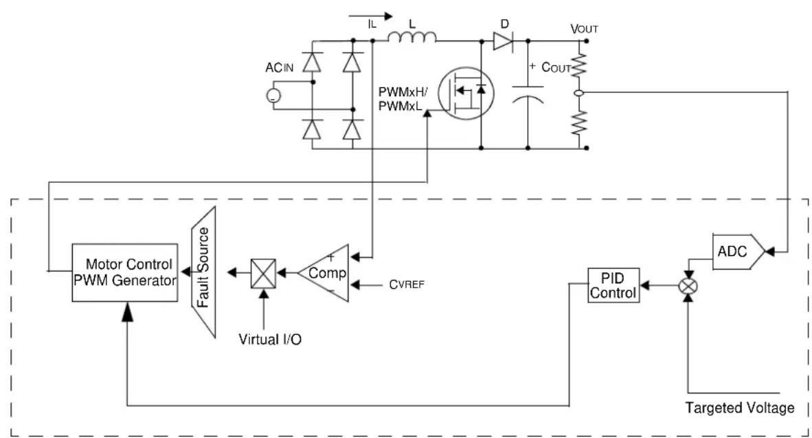 Microchip PIC32MK0128MCA032 - Current Reset PWM - 2