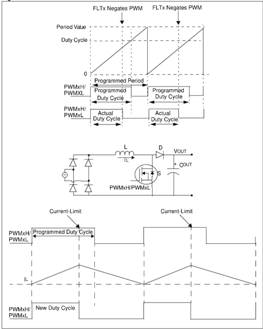 Microchip PIC32MK0128MCA032 - Current-Limit PWM - 1