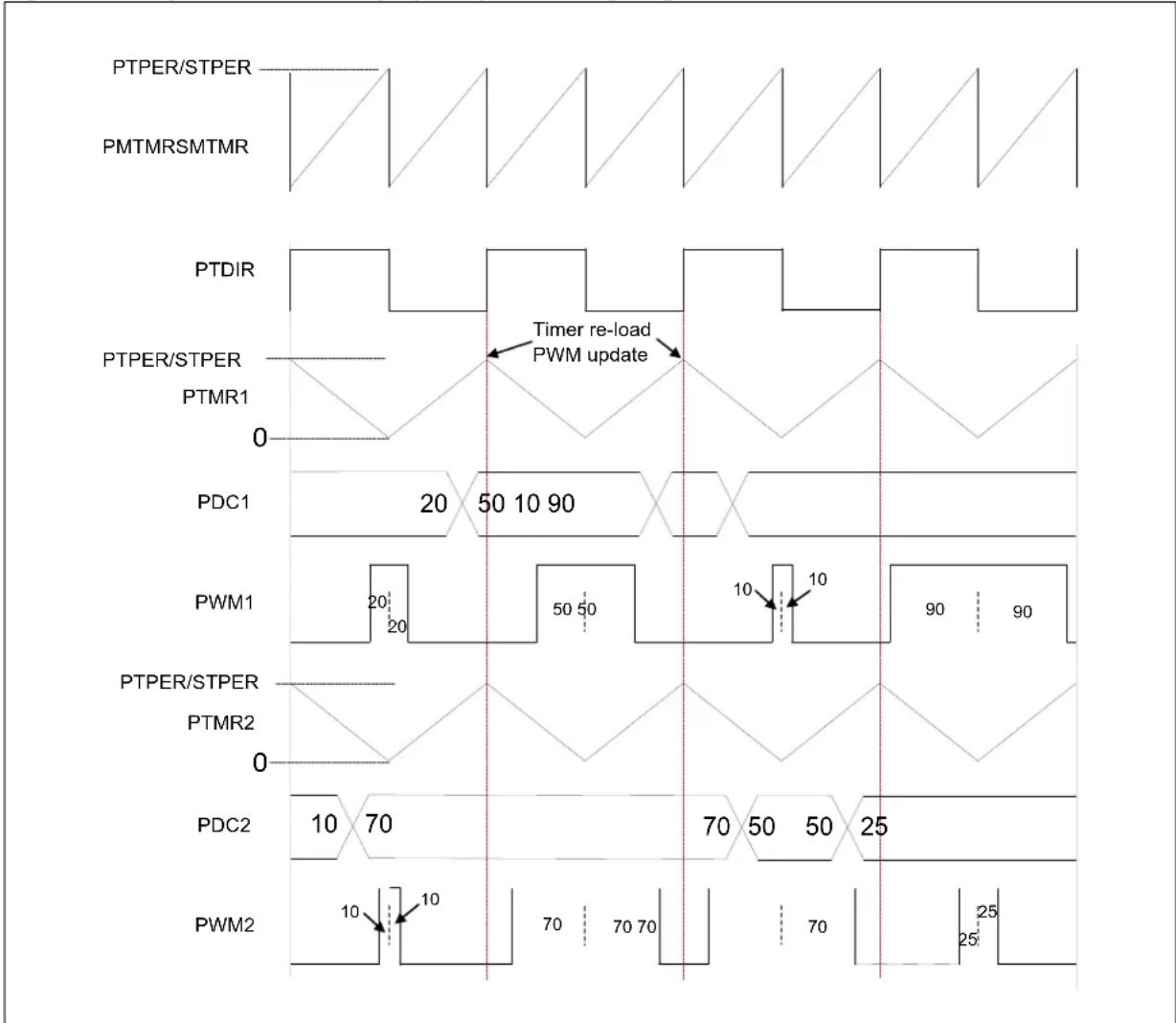 Microchip PIC32MK0128MCA032 - Symmetric Center-Aligned PWM - 2