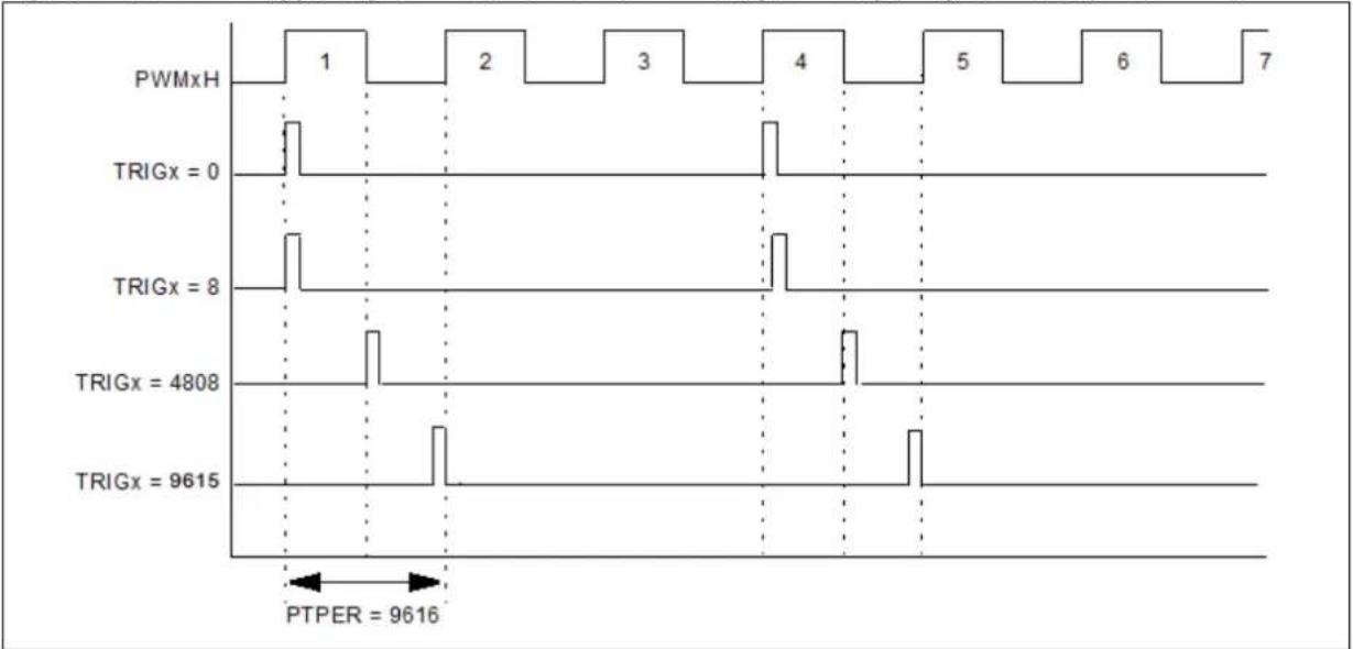 Microchip PIC32MK0128MCA032 - PWM GENERATOR TRIGGERS - 4