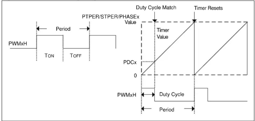 Microchip PIC32MK0128MCA032 - Standard Edge-Aligned PWM - 1
