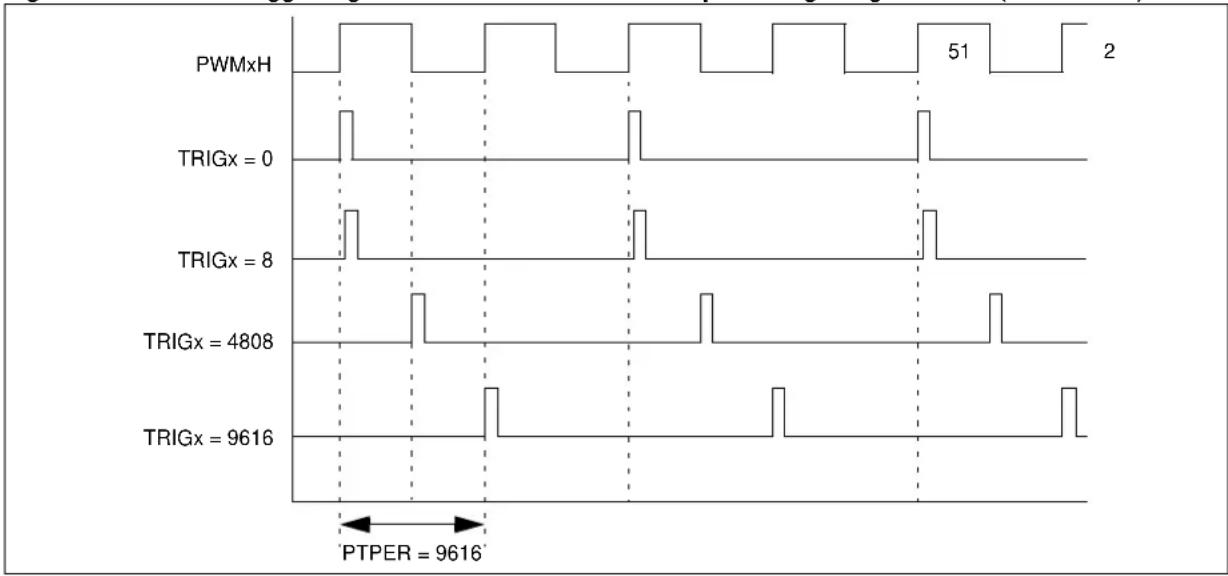 Microchip PIC32MK0128MCA032 - PWM GENERATOR TRIGGERS - 3