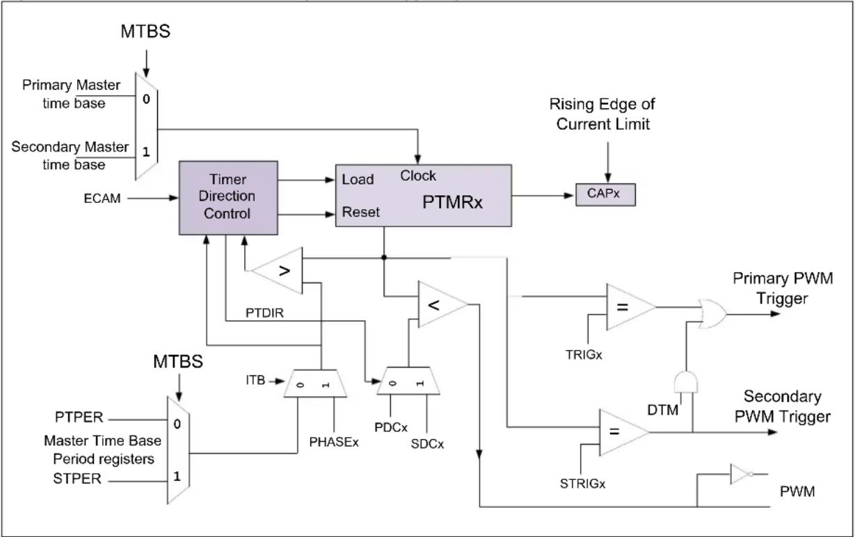 Microchip PIC32MK0128MCA032 - TRIGGER COMPARE REGISTERS. - 1