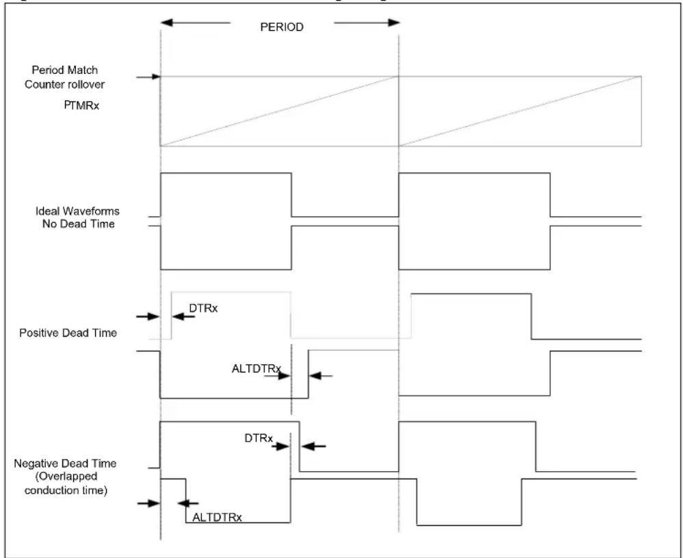 Microchip PIC32MK0128MCA032 - DEAD TIME DISABLED - 1