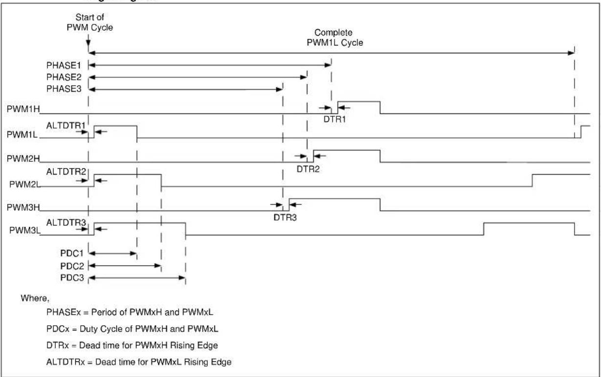 Microchip PIC32MK0128MCA032 - Push-Pull PWM Mode - 2