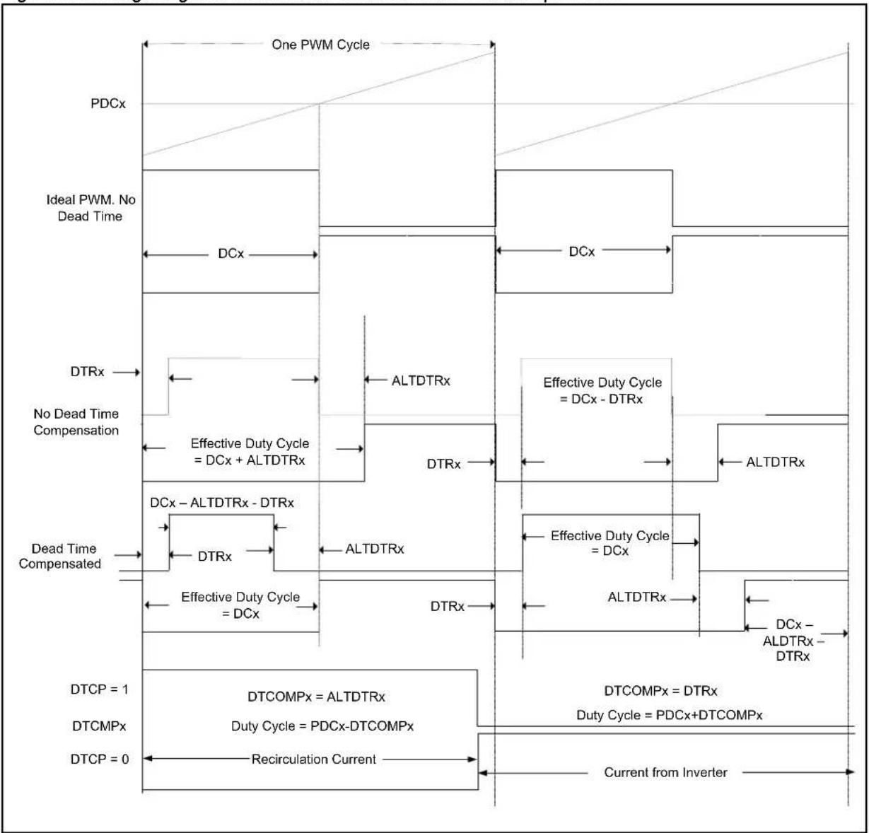 Microchip PIC32MK0128MCA032 - Dead Time Compensation - 1