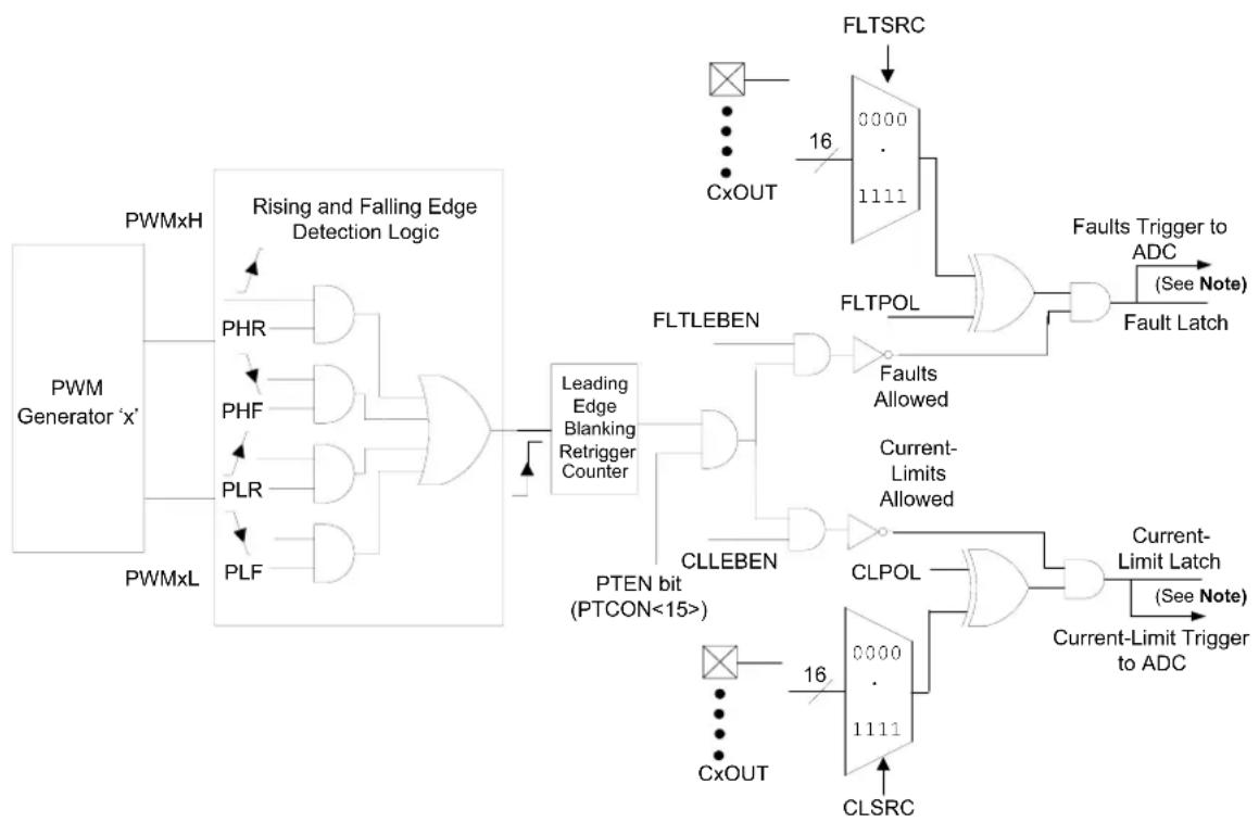 Microchip PIC32MK0128MCA032 - PWM FAULT AND CURRENT-LIMIT TRIGGER OUTPUTS TO ADC - 1