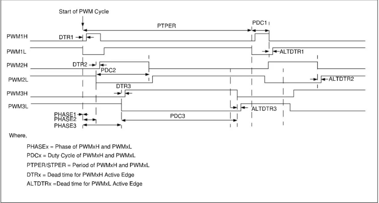 Microchip PIC32MK0128MCA032 - Complementary PWM Mode - 1