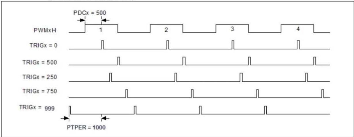 Microchip PIC32MK0128MCA032 - PWM GENERATOR TRIGGERS - 8