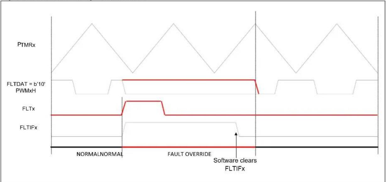 Microchip PIC32MK0128MCA032 - FAULT INPUT MODES - 2