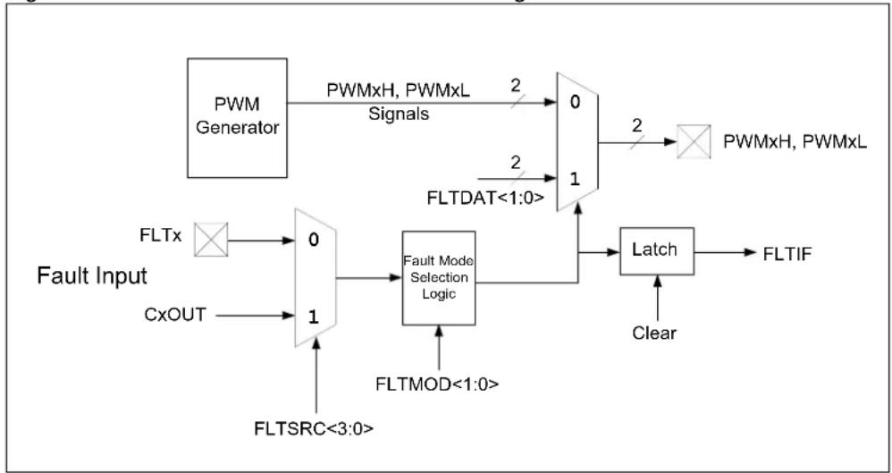 Microchip PIC32MK0128MCA032 - Class B Fault - 1
