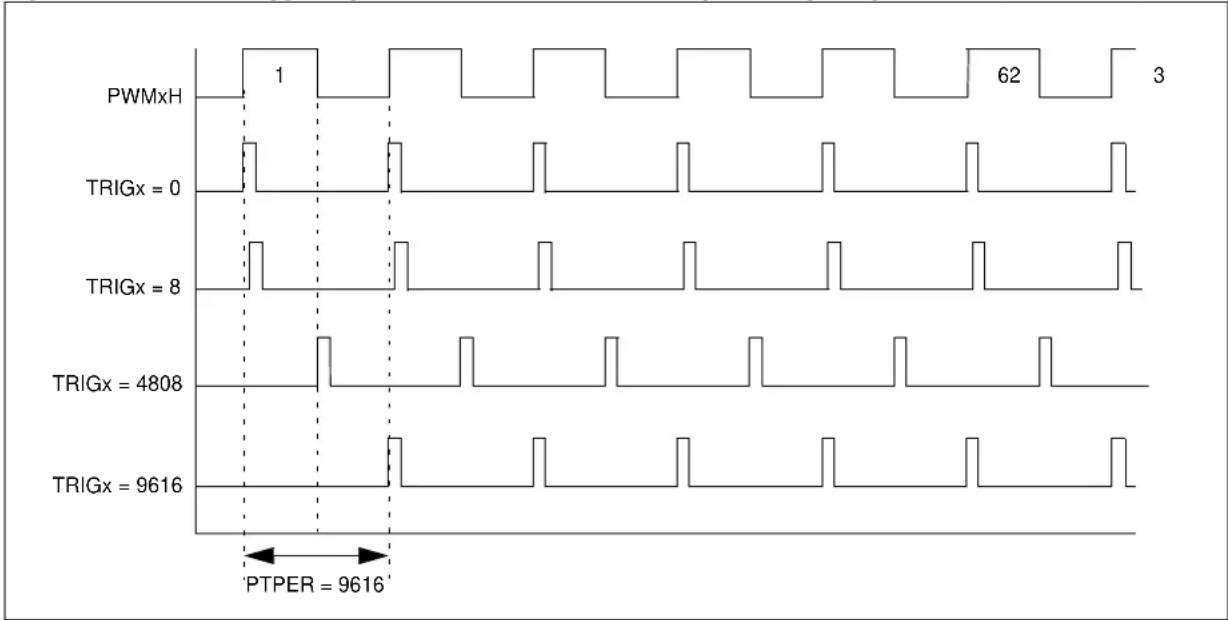 Microchip PIC32MK0128MCA032 - PWM GENERATOR TRIGGERS - 2