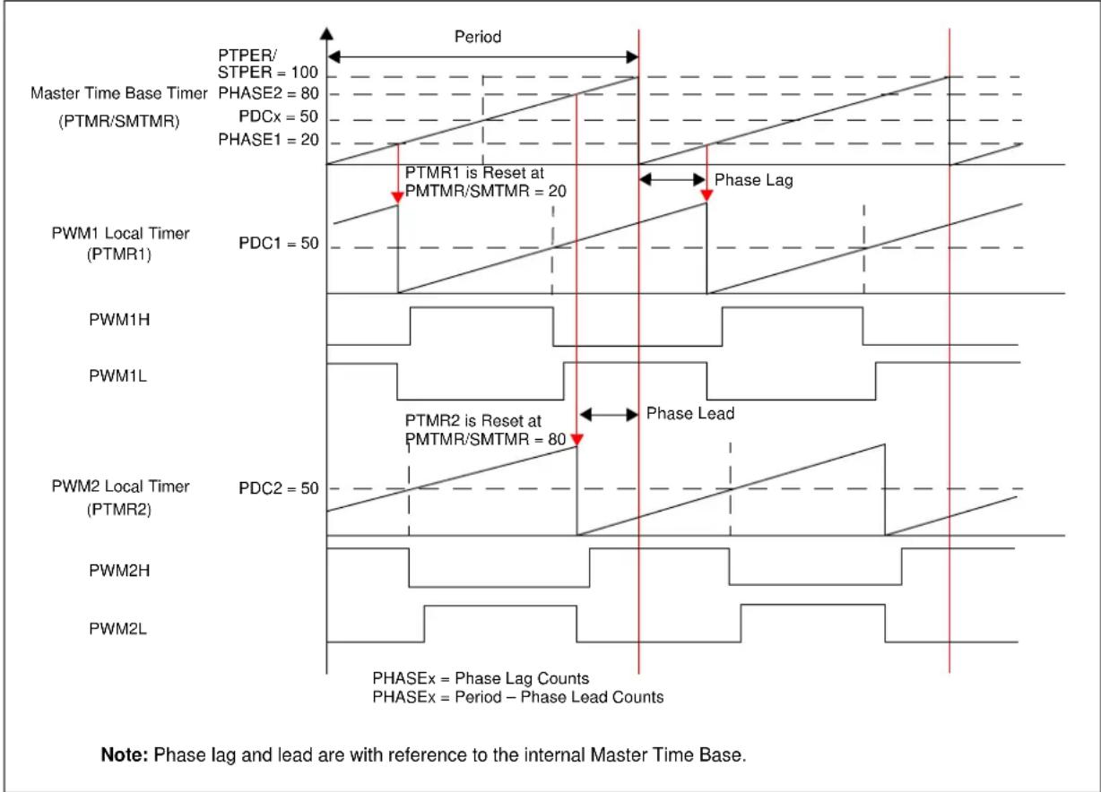 Microchip PIC32MK0128MCA032 - Phase Shift - 1