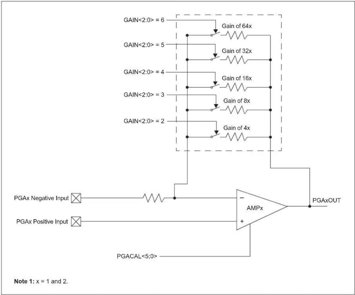 Microchip dsPIC33EP64GS806 - PROGRAMMABLE GAIN AMPLIFIER (PGA) - 1