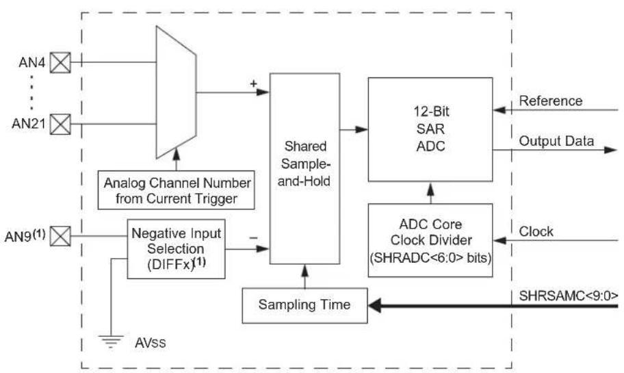 Microchip dsPIC33EP64GS806 - Features Overview - 3