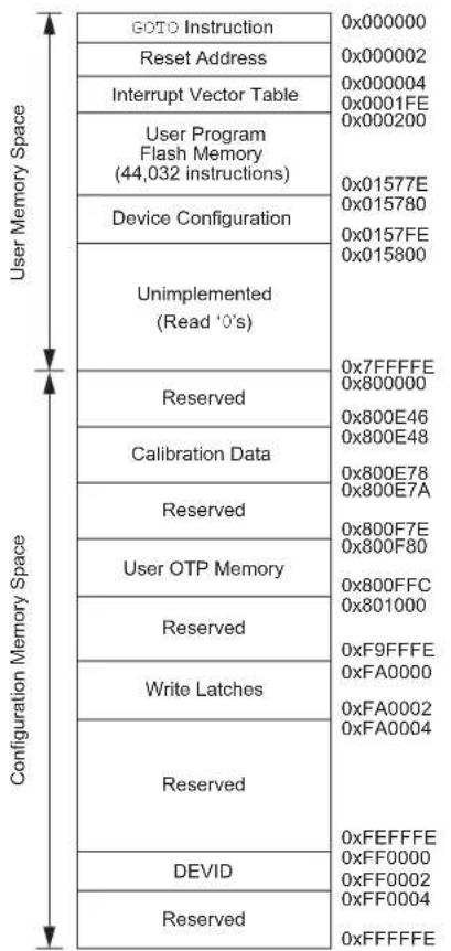 Microchip dsPIC33EP64GS806 - Unique Device Identifier (UDID) - 2