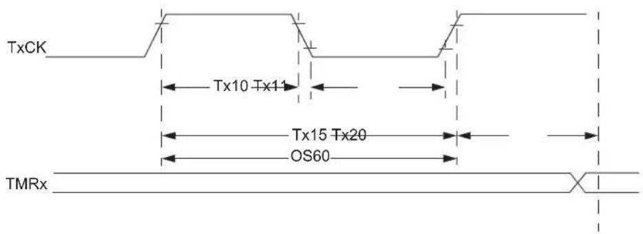 Microchip dsPIC33EP64GS806 - AC Characteristics and Timing Parameters - 6