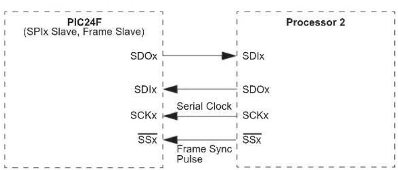 Microchip dsPIC33EP64GS806 - Legend: - 6