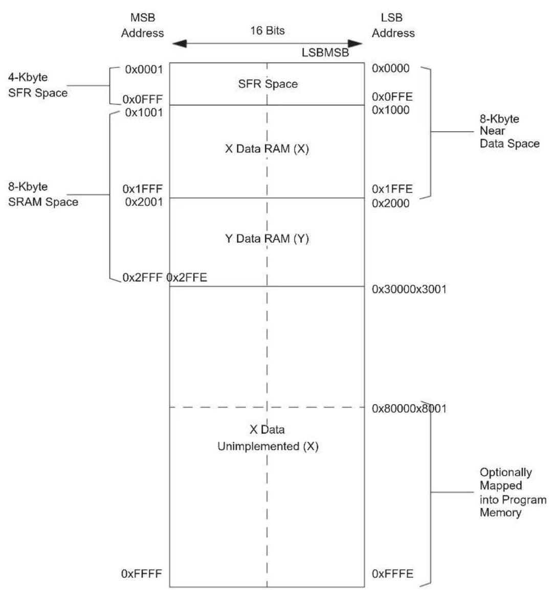 Microchip dsPIC33EP64GS806 - NEAR DATA SPACE - 1