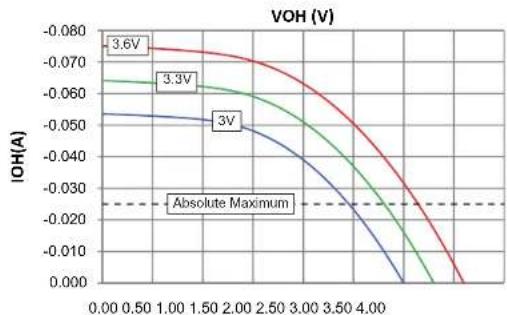 Microchip dsPIC33EP64GS806 - DC AND AC DEVICE CHARACTERISTICS GRAPHS - 3