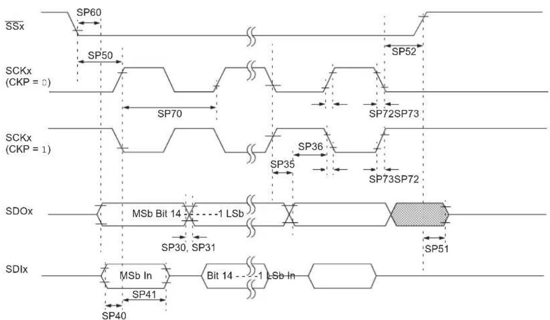 Microchip dsPIC33EP64GS806 - AC Characteristics and Timing Parameters - 17