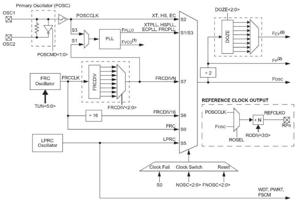 Microchip dsPIC33EP64GS806 - DMA Controller Registers - 1