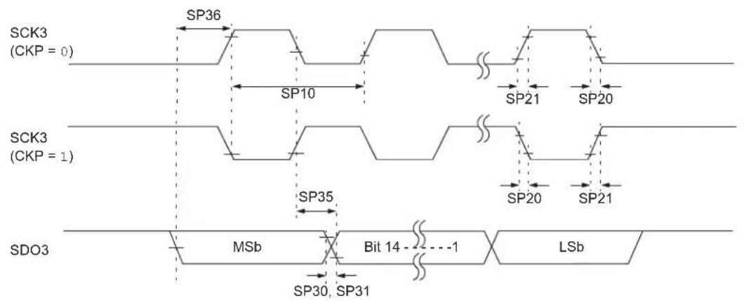 Microchip dsPIC33EP64GS806 - AC Characteristics and Timing Parameters - 21