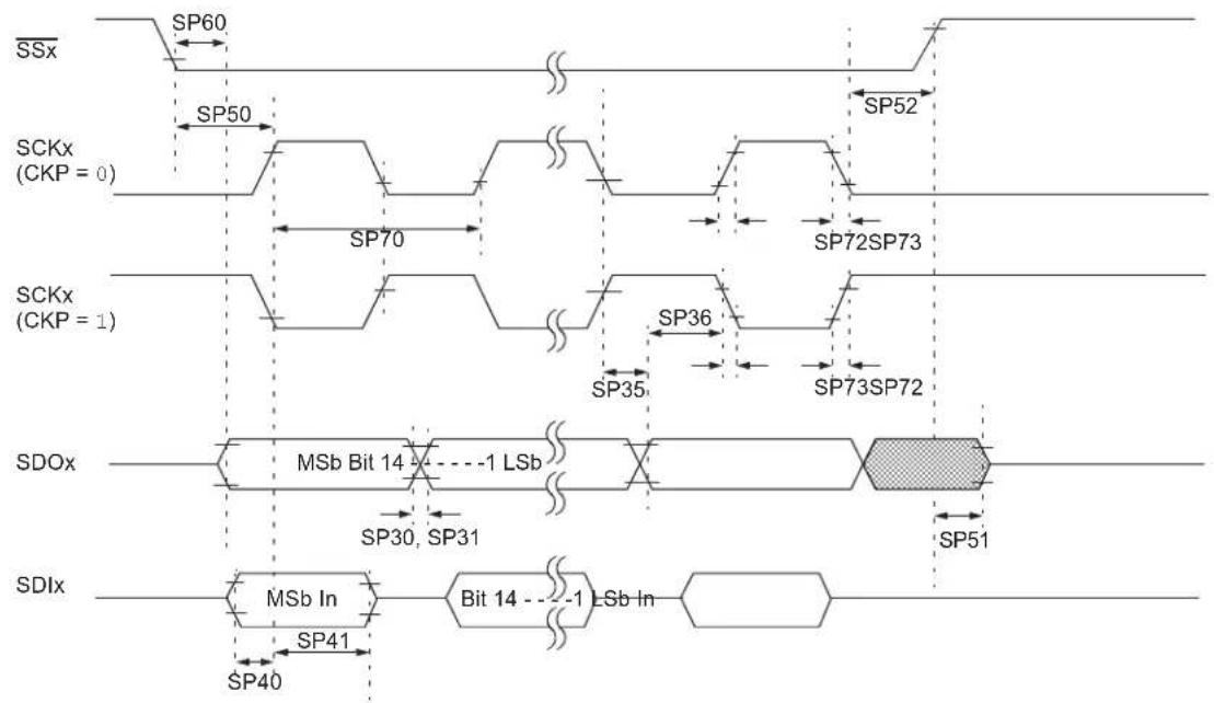 Microchip dsPIC33EP64GS808 - AC Characteristics and Timing Parameters - 16