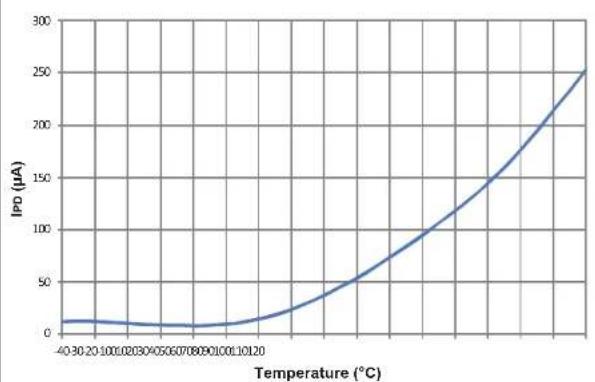 Microchip dsPIC33EP64GS808 - DC AND AC DEVICE CHARACTERISTICS GRAPHS - 5