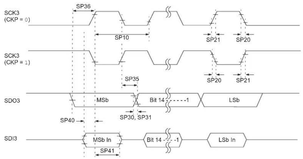Microchip dsPIC33EP64GS808 - AC Characteristics and Timing Parameters - 22