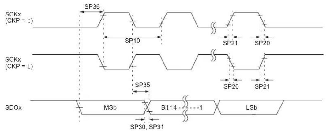 Microchip dsPIC33EP64GS808 - AC Characteristics and Timing Parameters - 13