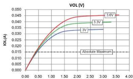 Microchip dsPIC33EP64GS808 - DC AND AC DEVICE CHARACTERISTICS GRAPHS - 2